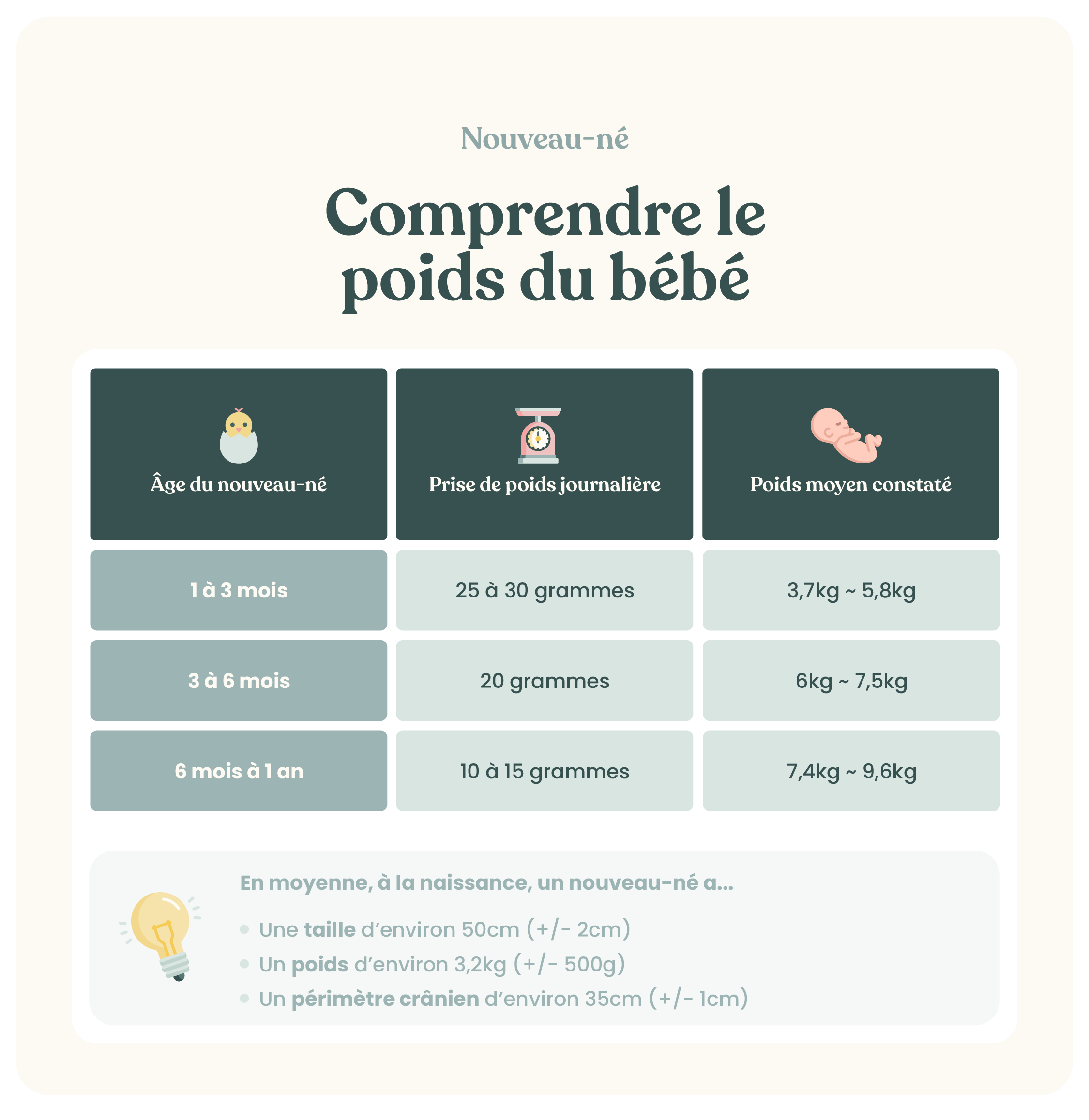 Le poids de bébé de 0 à 12 mois